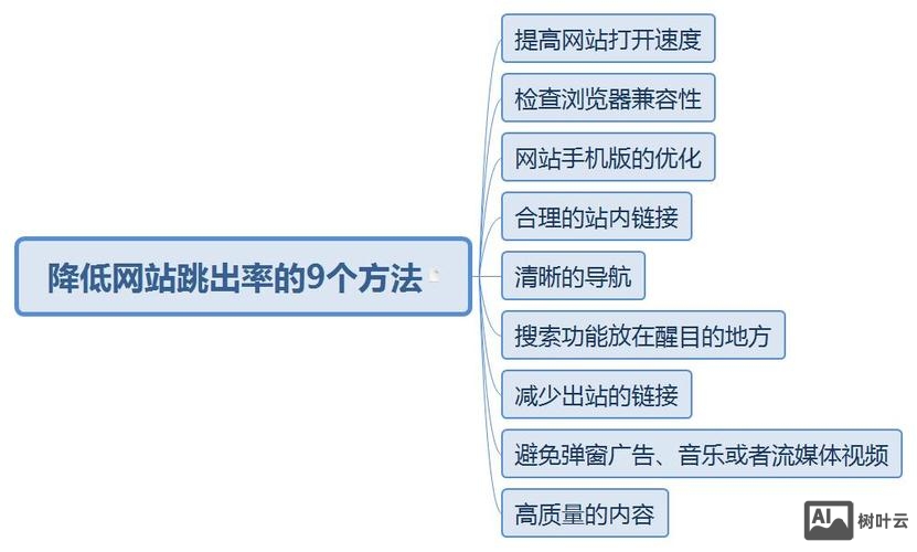 如何降低网站的跳出率