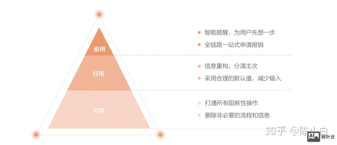 如何做到设计的优化