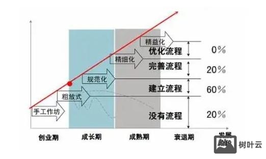 如何做到设计的优化