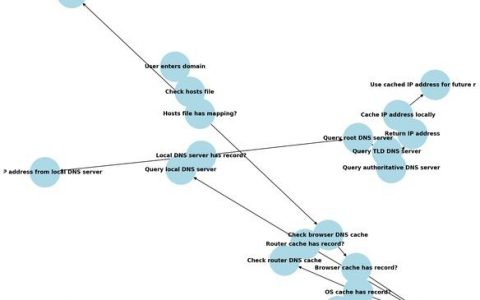 域名解析查询命令有哪些？