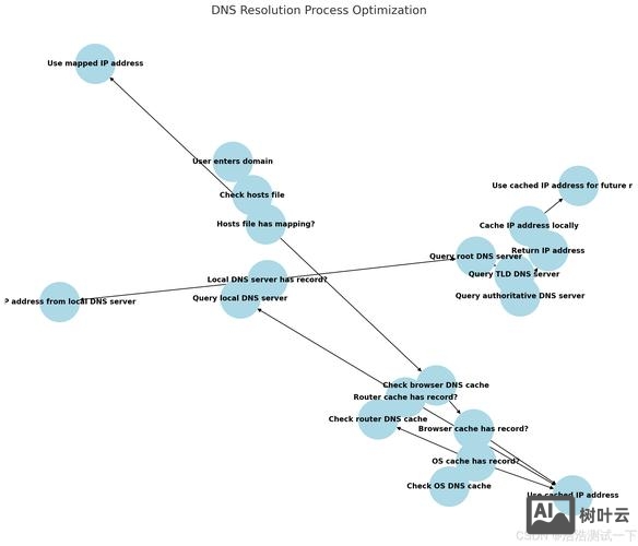 域名解析查询命令