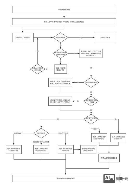 如何合理的建立站点目录