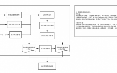 Scrapy爬虫招聘门槛高吗？技能要求有哪些？