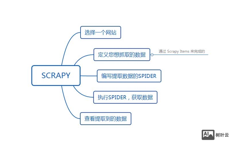 scrapy爬虫 招聘