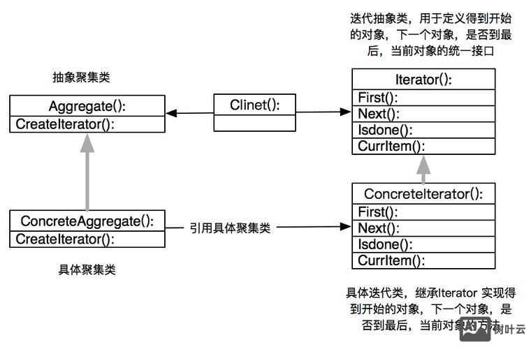 大话设计模式 命令模式