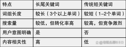 长尾关键字如何优化