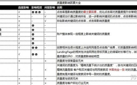 长尾词质量分低？如何快速有效优化提升？
