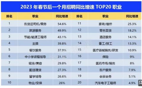 网站招聘数据反映当前就业趋势吗?