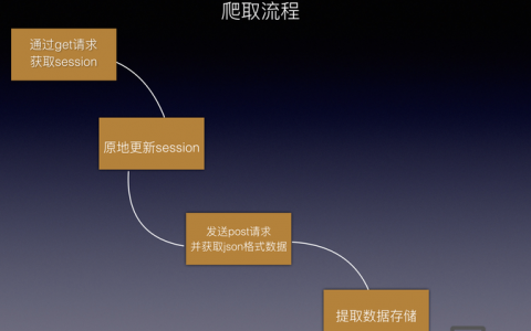 成都爬虫招聘要求高吗？薪资多少？