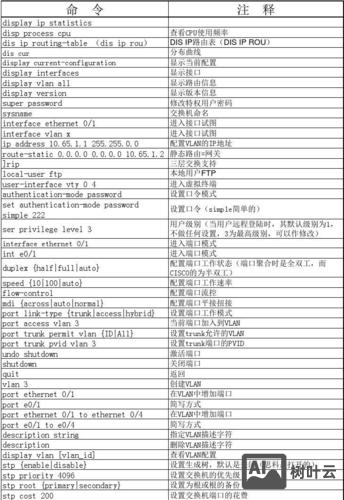 华为设备配置命令