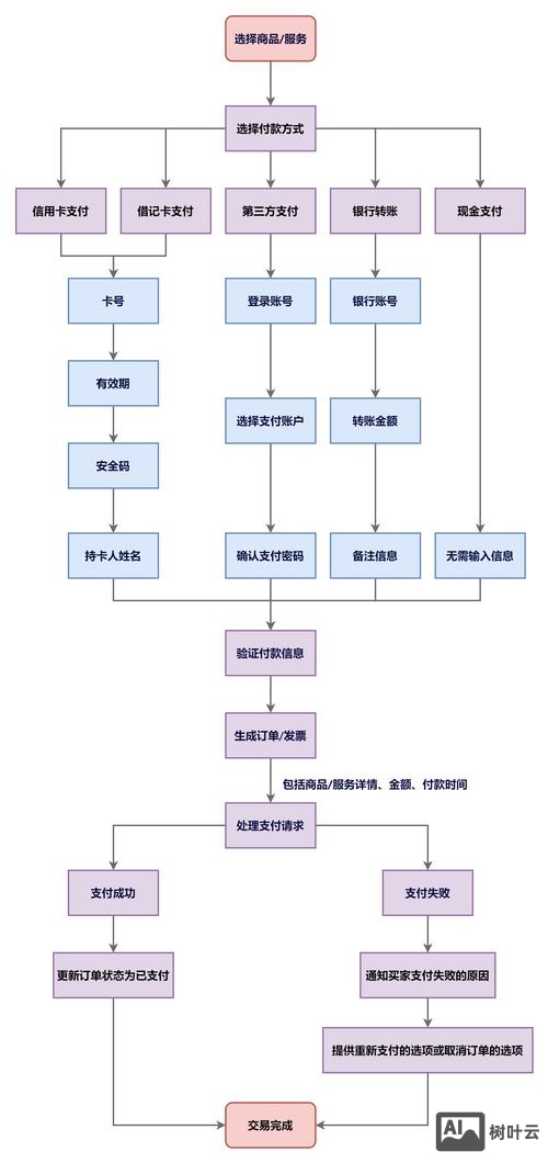 如何设计付费查看程序