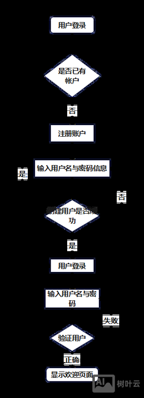 网站如何验证登陆状态