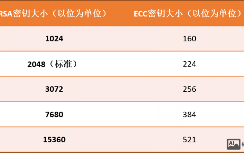 RSA与ECC招聘，技术侧重有何不同？