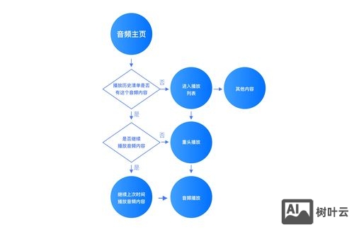 如何设计网络客户体验