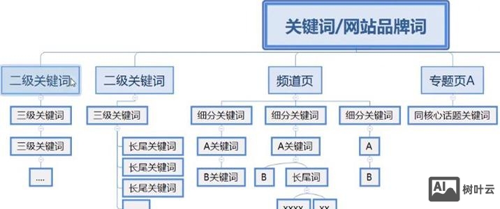 如何优化网页关键词