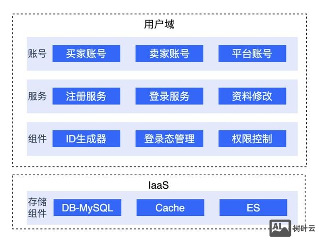 如何在电商平台建设