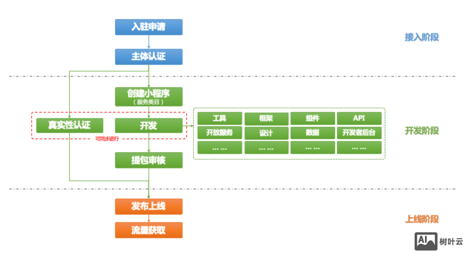 如何开发高质量app