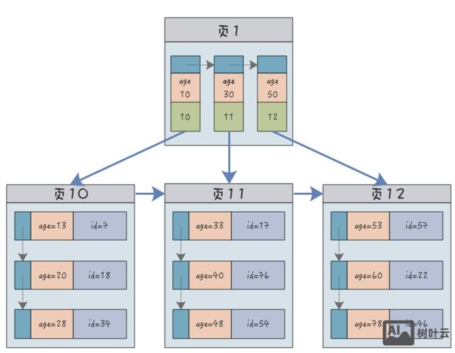 mysql添加索引命令
