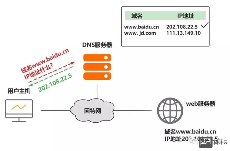 域名解析后如何建站