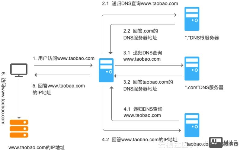 域名解析后如何建站