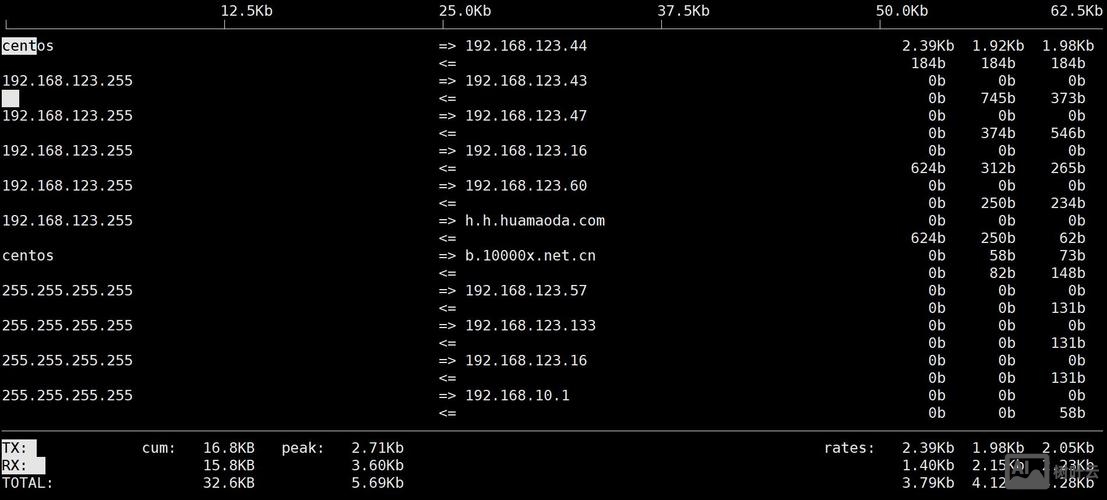 linux常用监控命令