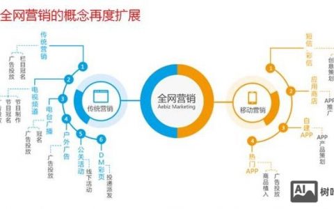 网络营销效果如何有效提升？