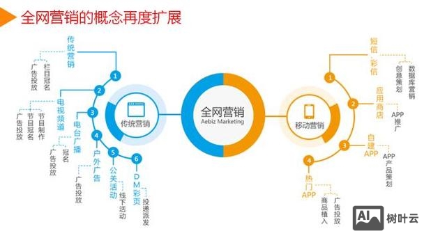 如何提高网络营销效果