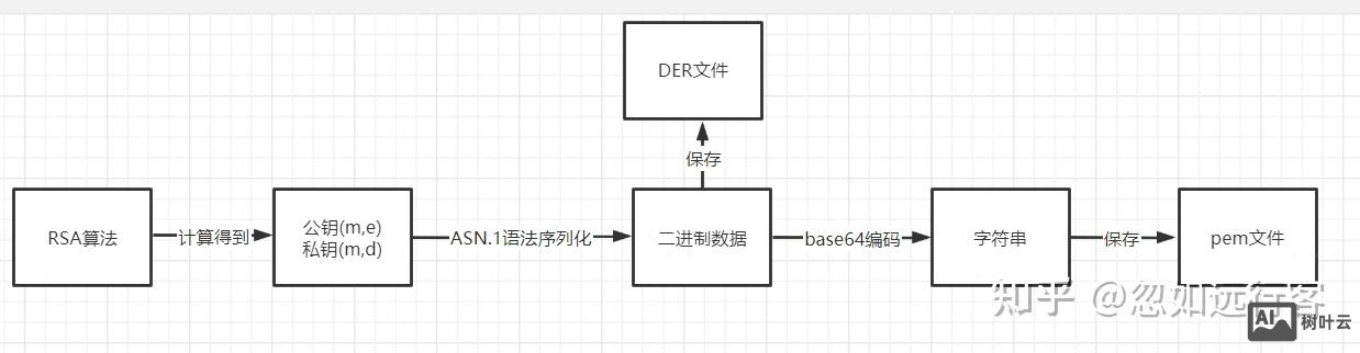 rsa 公钥 私钥 如何生成