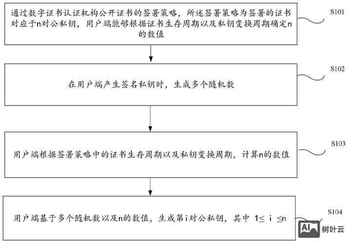 rsa 公钥 私钥 如何生成