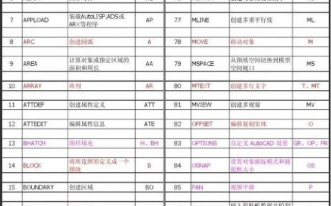 AutoCAD2006命令有哪些？快速掌握技巧？