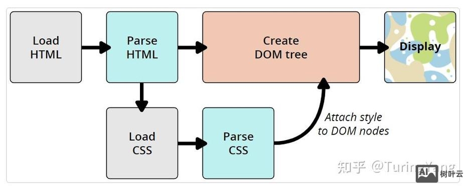 如何在页面中添加css