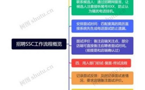 人才招聘框架如何高效搭建？