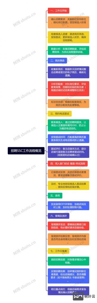 人才招聘框架