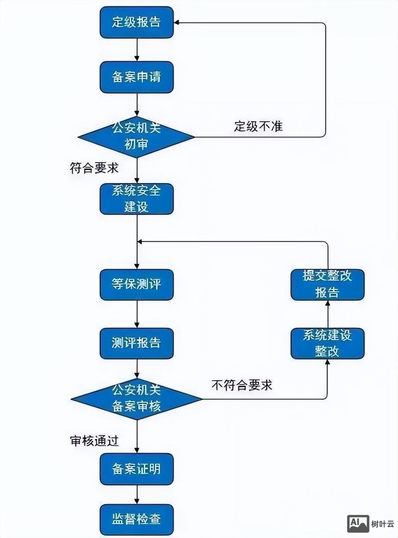 如何申请等保测评资质