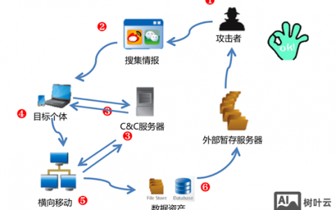 APT攻击如何通过招聘渗透企业？