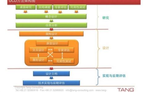如何设计出高效的网站框架？