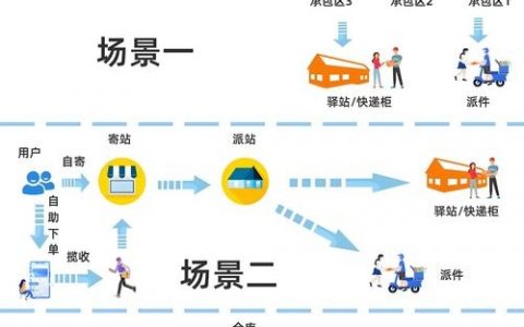 物流网站设计如何兼顾用户体验与运营效率？
