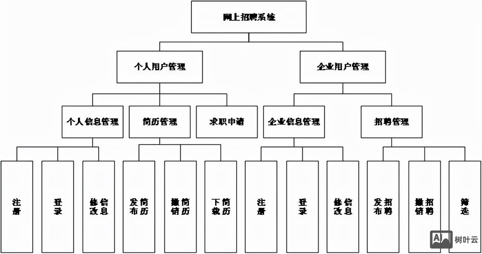 招聘系统结构