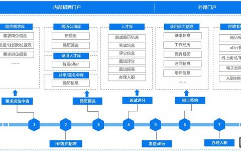 招聘系统结构如何设计与优化?
