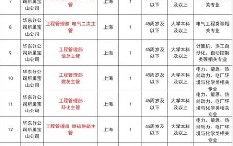 上海FPGA招聘需求如何？