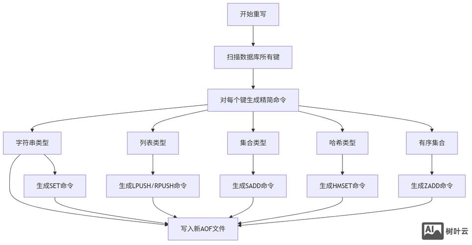 redis 管道命令