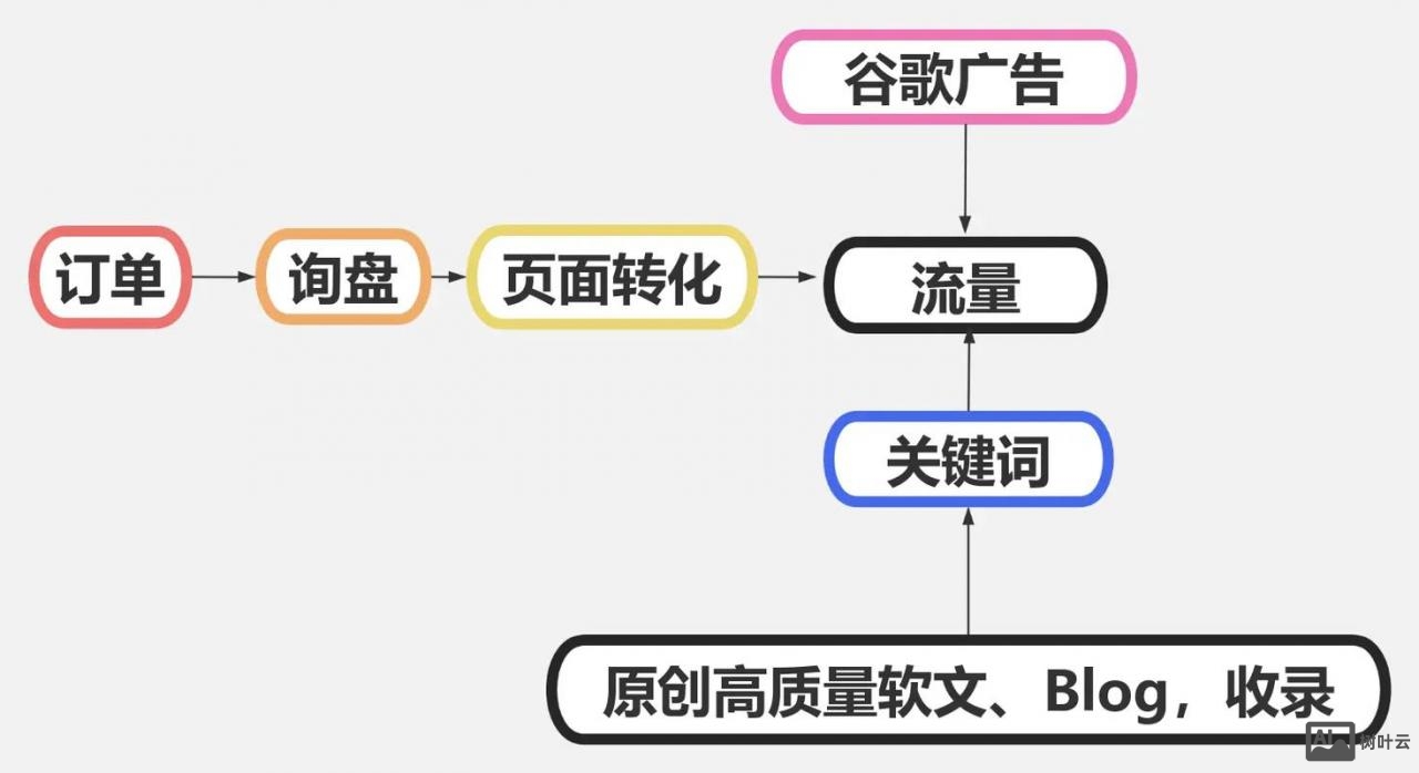 产品如何在谷歌做推广