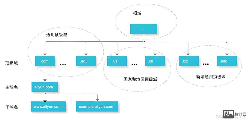 建网科技域名如何解析