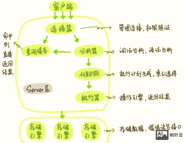 织梦如何执行sql语句
