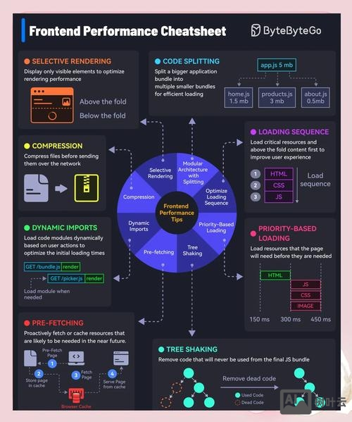 如何对页面进行性能优化