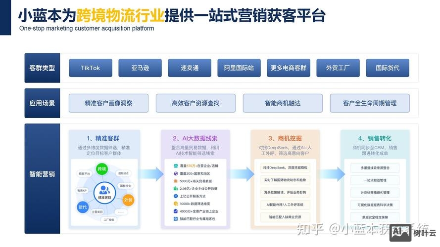 网络公司如何找业务