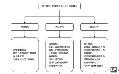 如何清晰传达网页设计方案的核心要点?
