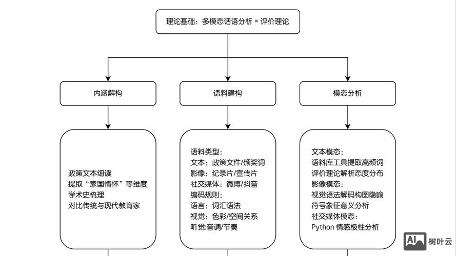 如何讲网页设计方案