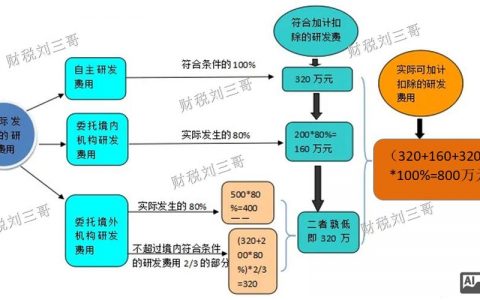 建安企业研发费扣除，有哪些具体规定？