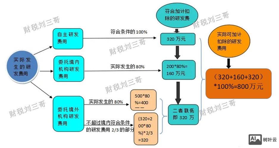 建安企业研发费如何扣除